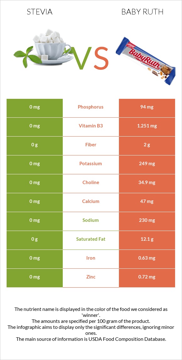 Stevia vs Baby ruth infographic