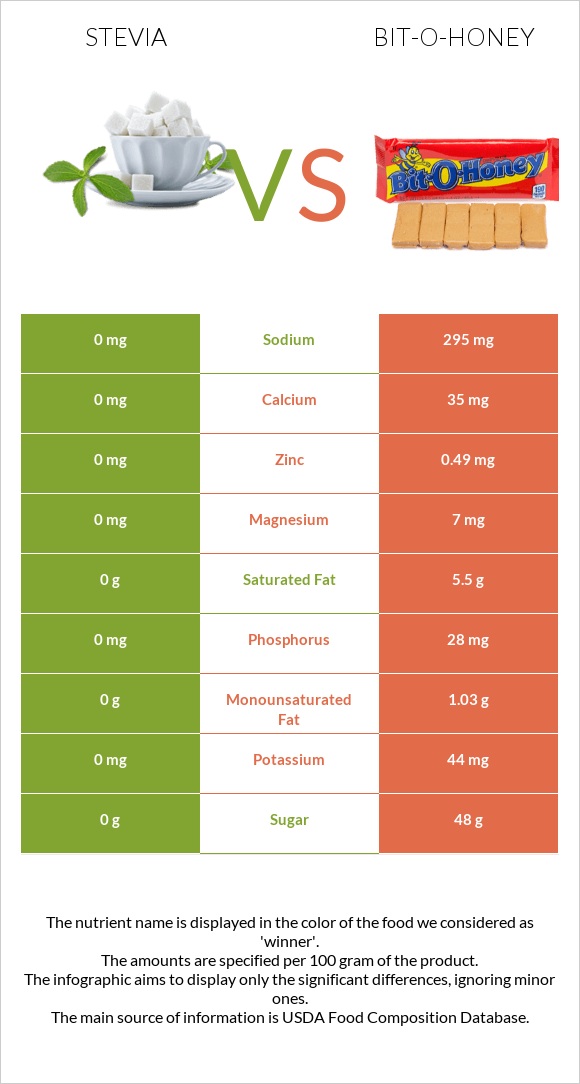 Stevia vs Bit-o-honey infographic