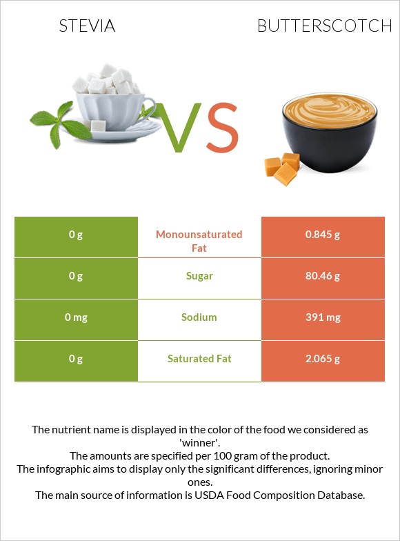 Stevia vs Շոտլանդական կարագ (իրիս) infographic