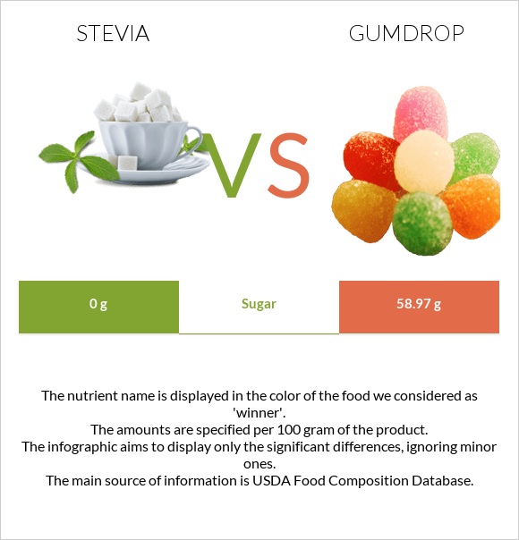 Stevia vs Gumdrop infographic
