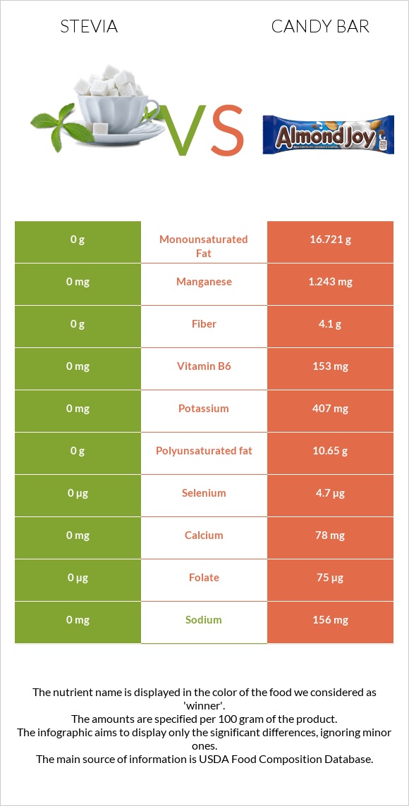 Stevia vs Candy bar infographic