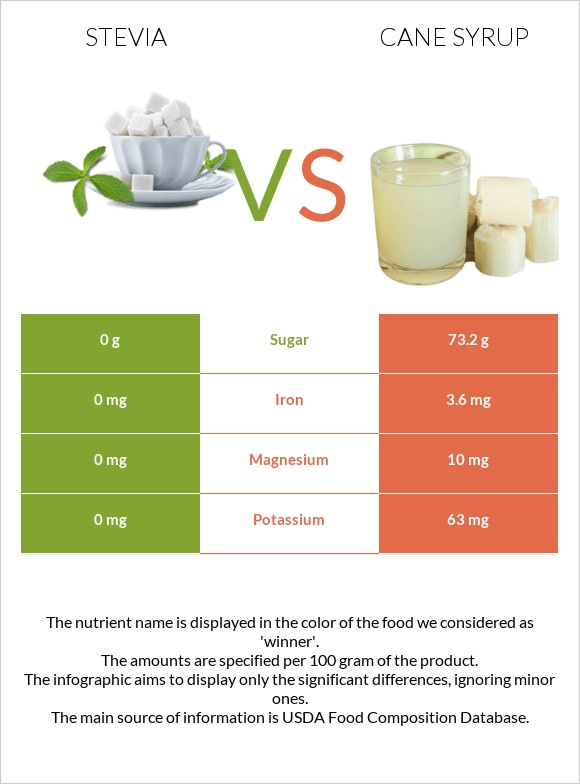 Stevia vs Cane syrup infographic