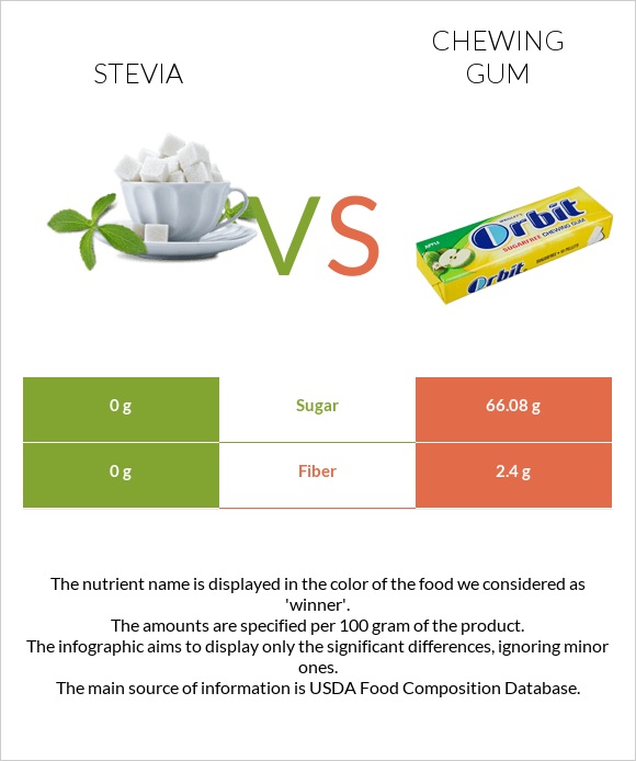 Stevia vs Chewing gum infographic