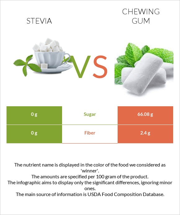 Stevia vs Մաստակ infographic