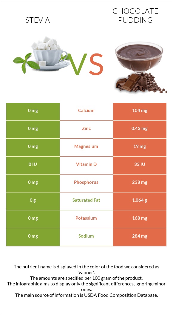 Stevia vs Chocolate pudding infographic