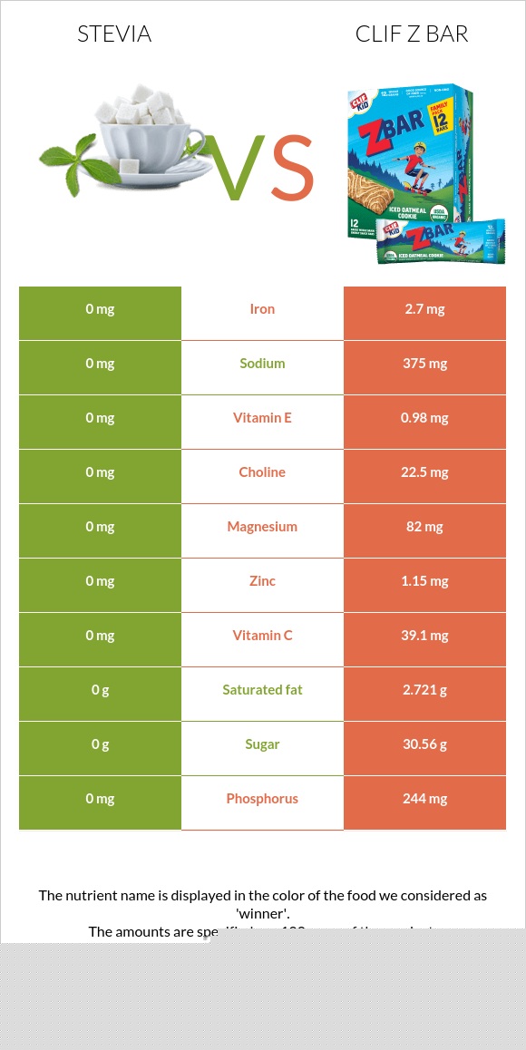Stevia vs Clif Z bar infographic