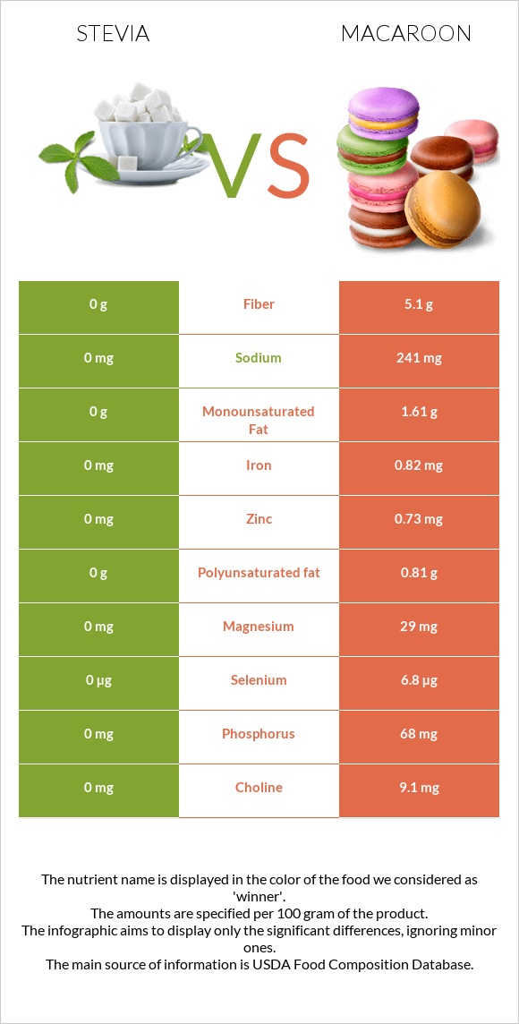 Stevia vs Նշով թխվածք infographic