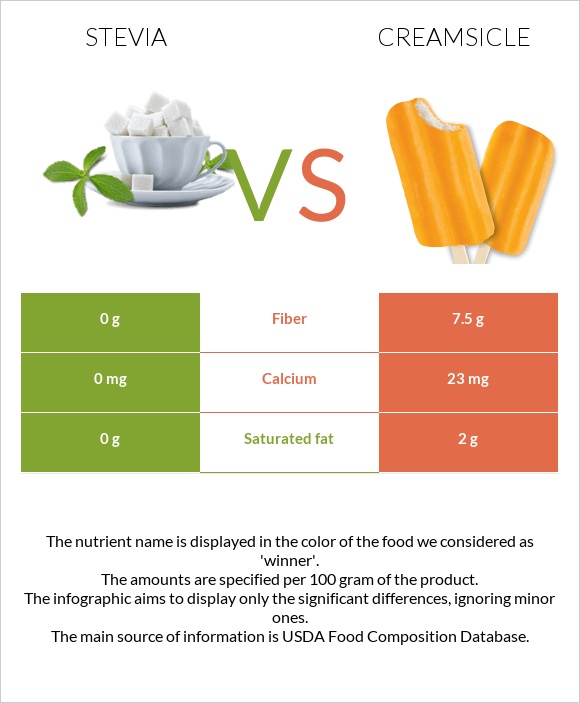 Stevia vs Creamsicle infographic