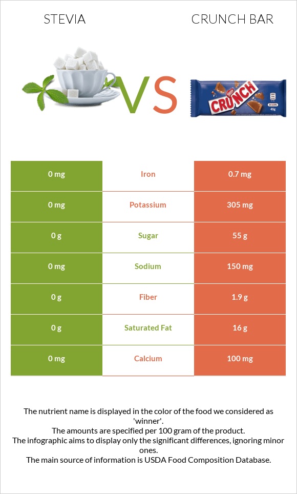 Stevia vs Crunch bar infographic