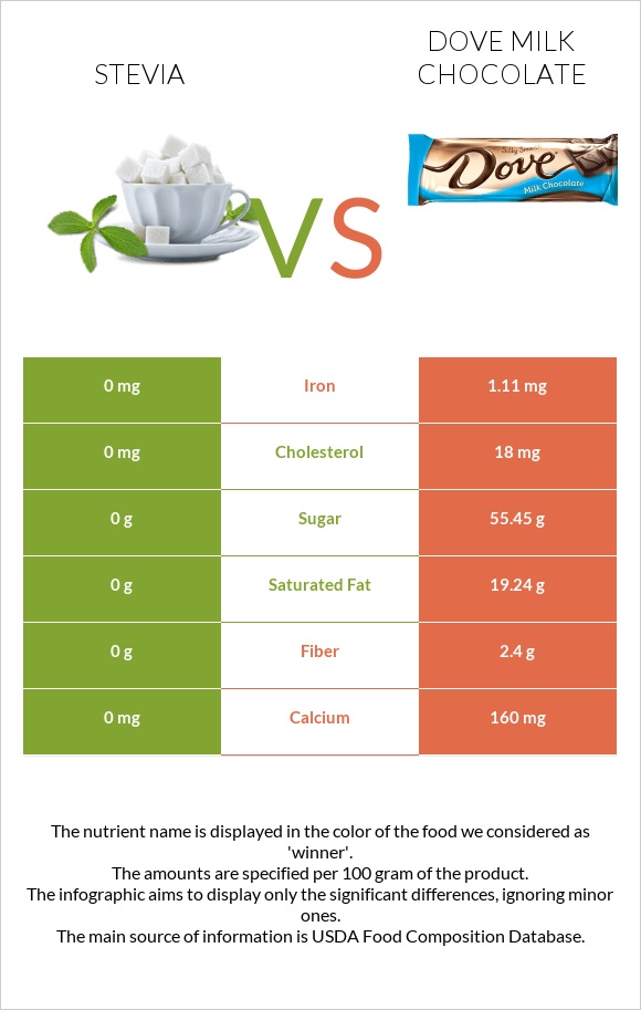 Stevia vs Dove milk chocolate infographic
