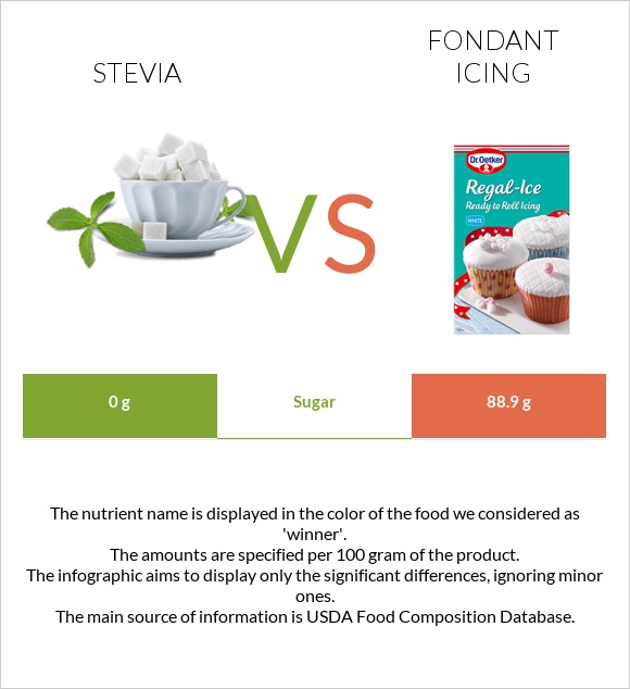 Stevia vs Ֆոնդանտ infographic