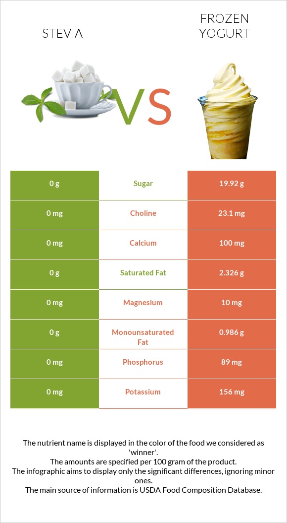 Stevia vs Frozen yogurts, flavors other than chocolate infographic