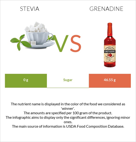 Stevia vs Գրենադին օշարակ infographic