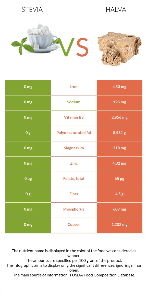 Stevia vs Հալվա infographic