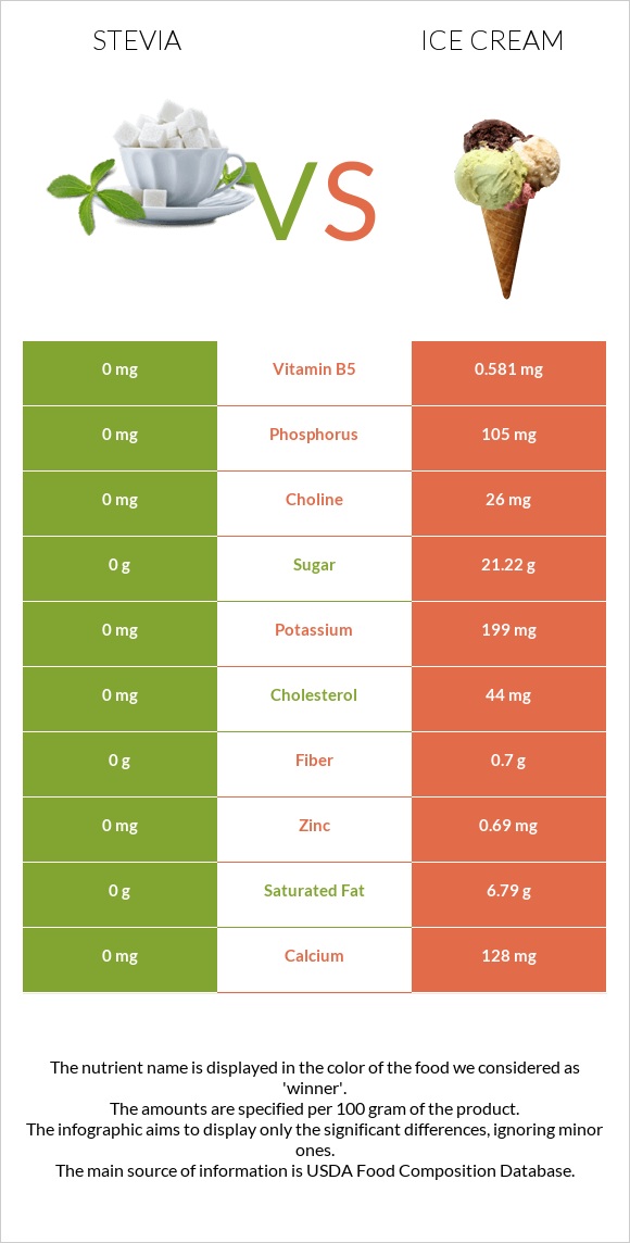 Stevia vs Պաղպաղակ infographic