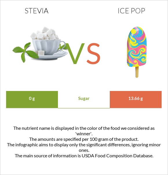 Stevia vs Ice pop infographic