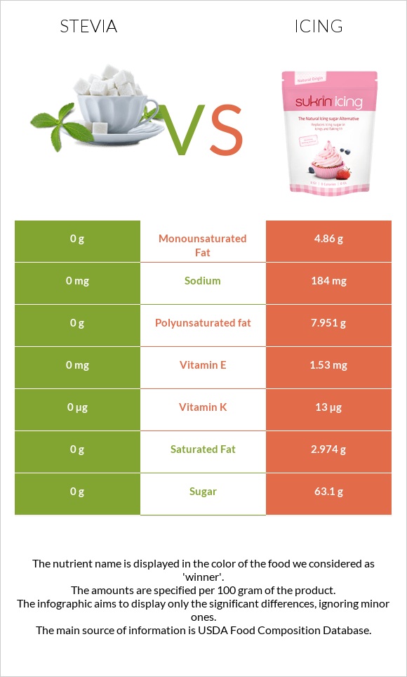 Stevia vs Icing infographic
