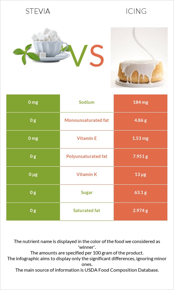 Stevia vs Icing infographic