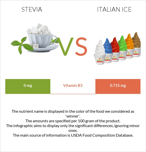 Stevia vs Իտալական սառույց infographic