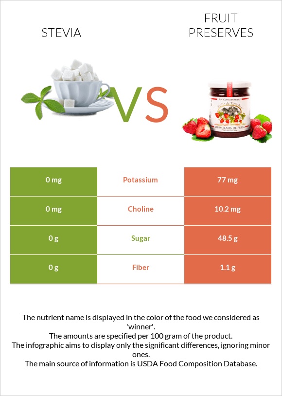 Stevia vs Պահածոներ infographic