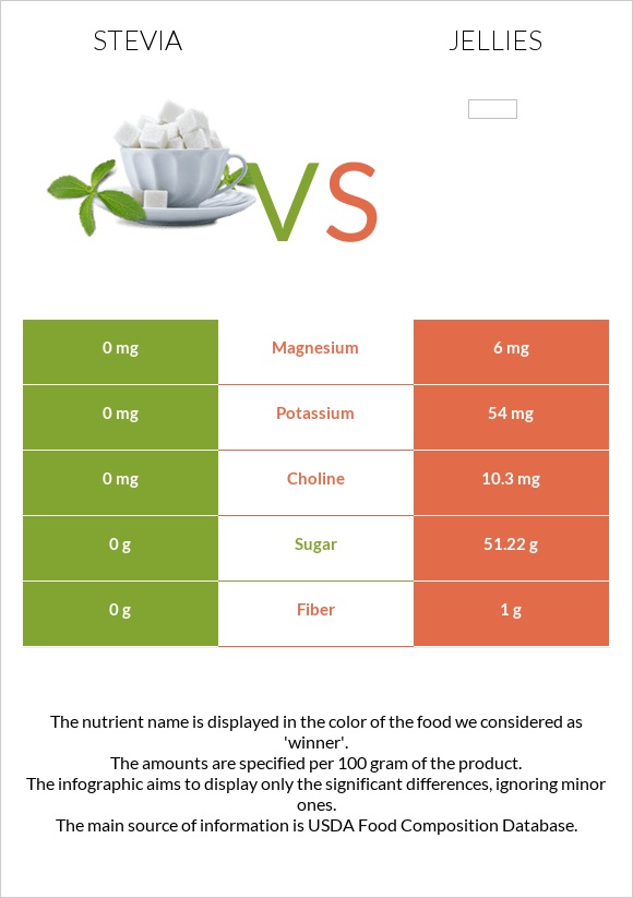 Stevia vs Jellies infographic