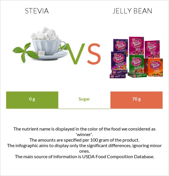 Stevia vs Ժելատինից կոնֆետներ infographic