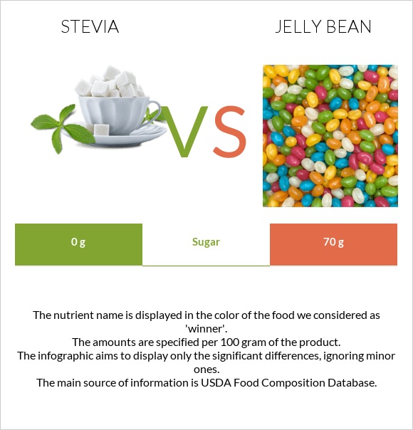 Stevia vs Ժելատինից կոնֆետներ infographic