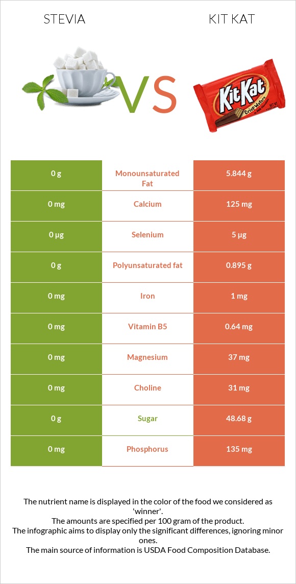 Stevia vs ՔիթՔաթ infographic