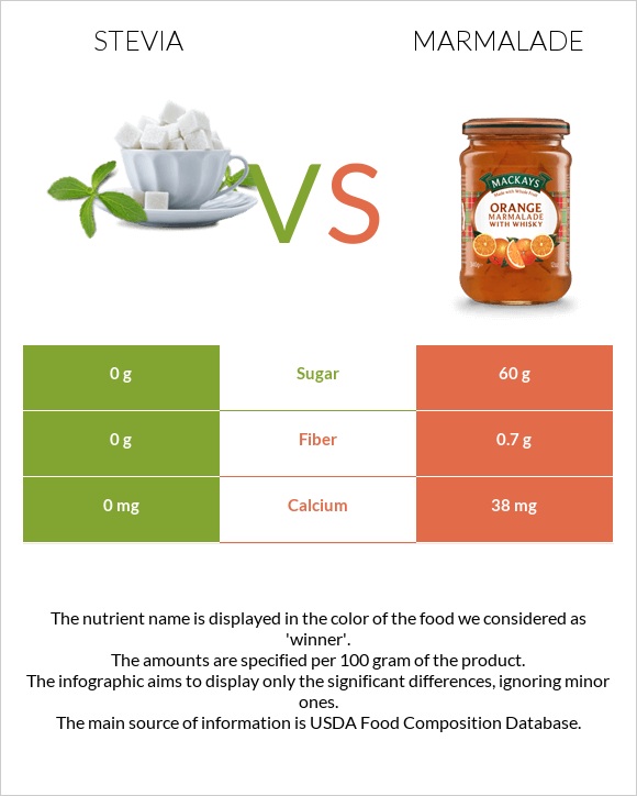 Stevia vs Ջեմ infographic