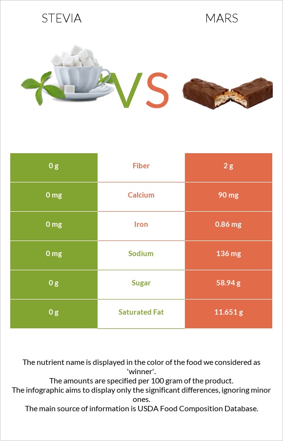 Stevia vs Մարս infographic