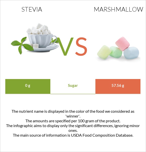 Stevia vs Marshmallow infographic