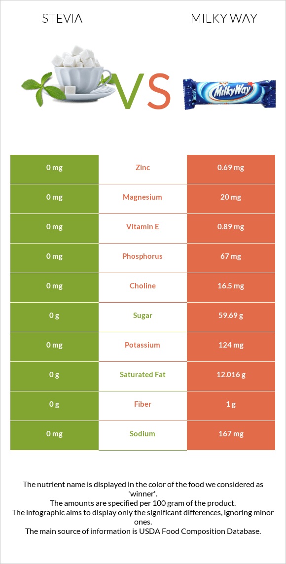 Stevia vs Milky way infographic