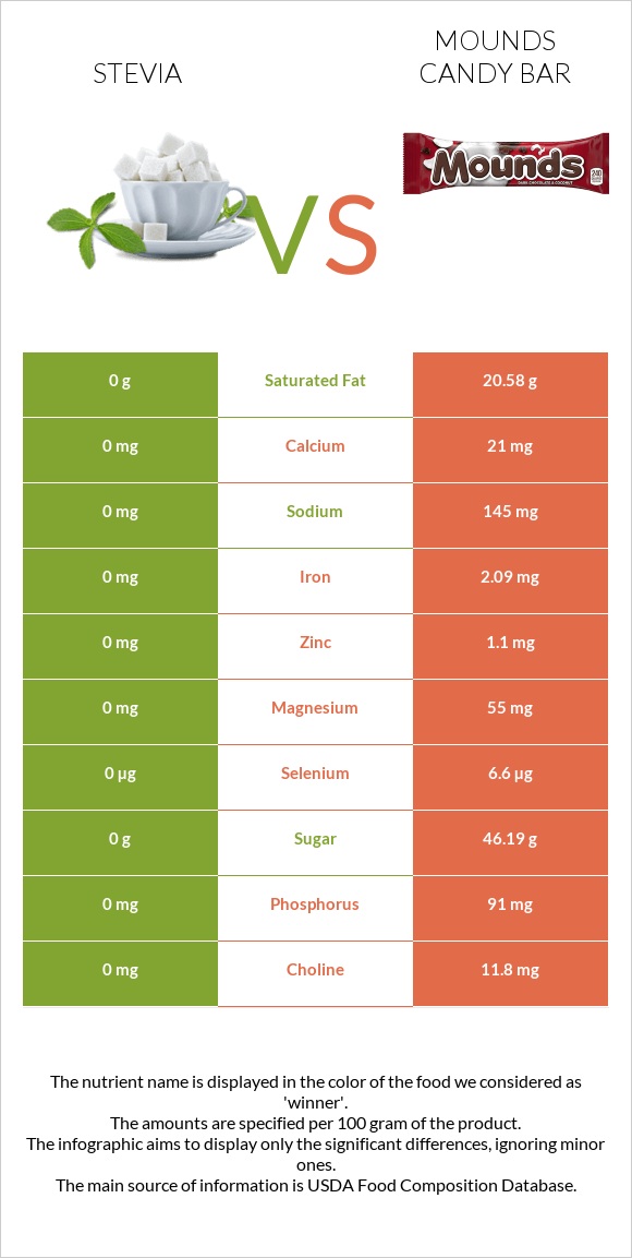 Stevia vs Mounds candy bar infographic