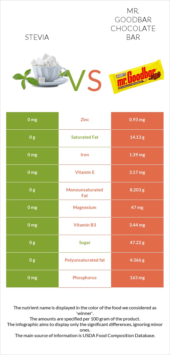 Stevia vs Mr. Goodbar infographic