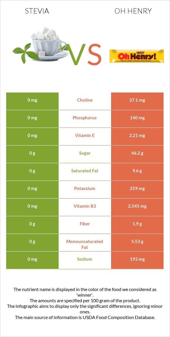 Stevia vs Oh henry infographic