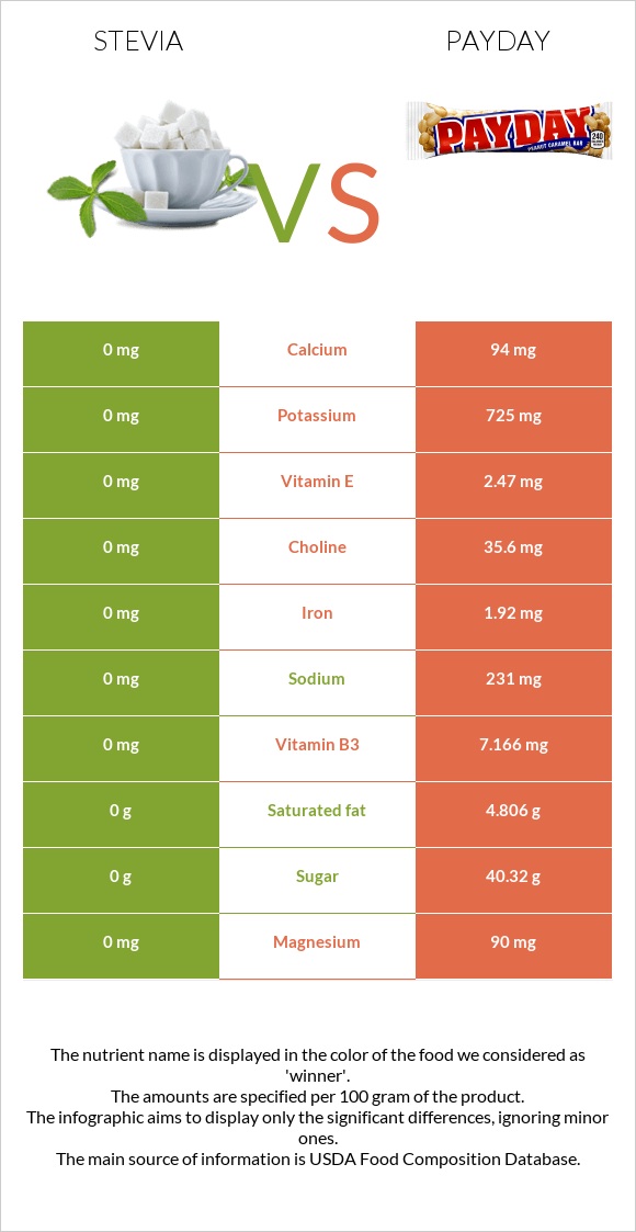 Stevia vs Payday infographic