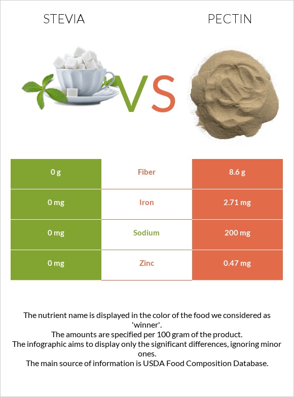 Stevia vs Pectin infographic