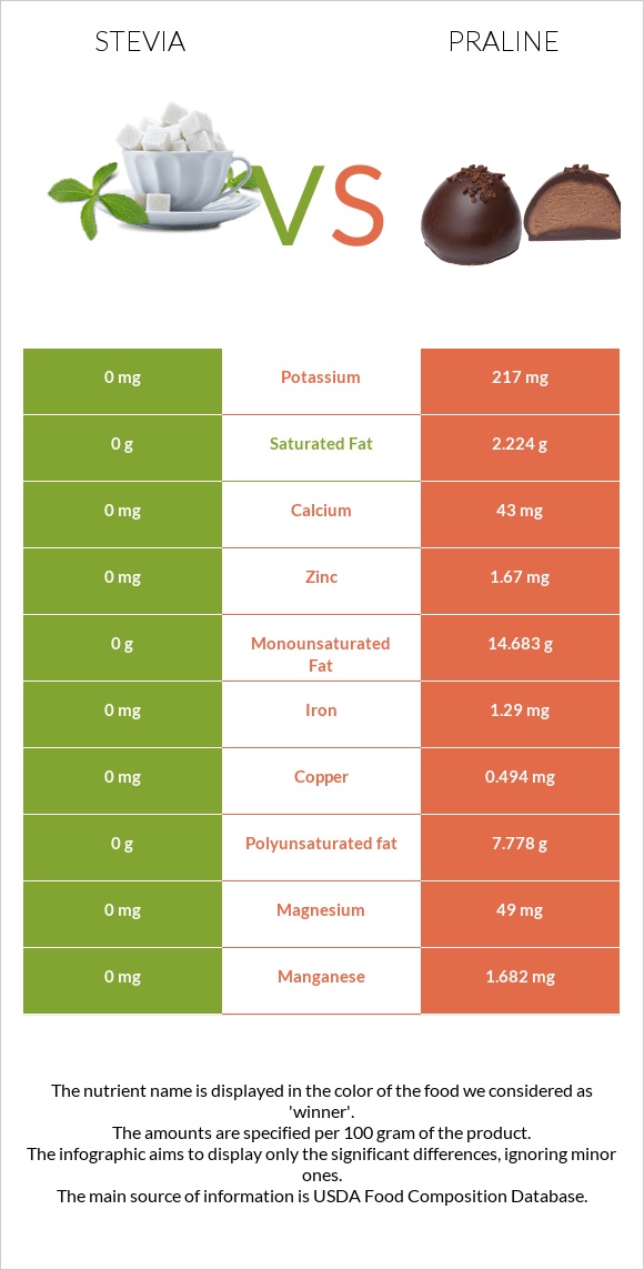 Stevia vs Պրալին infographic