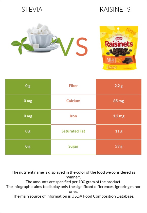 Stevia vs Raisinets infographic