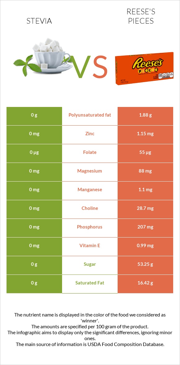 Stevia vs Reese's pieces infographic