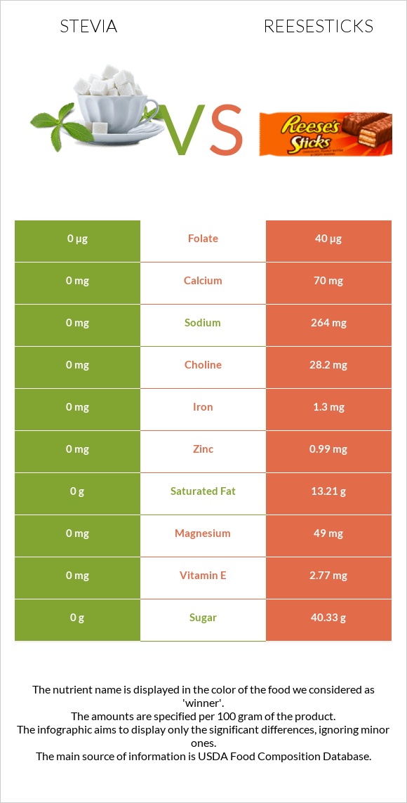 Stevia vs Reesesticks infographic
