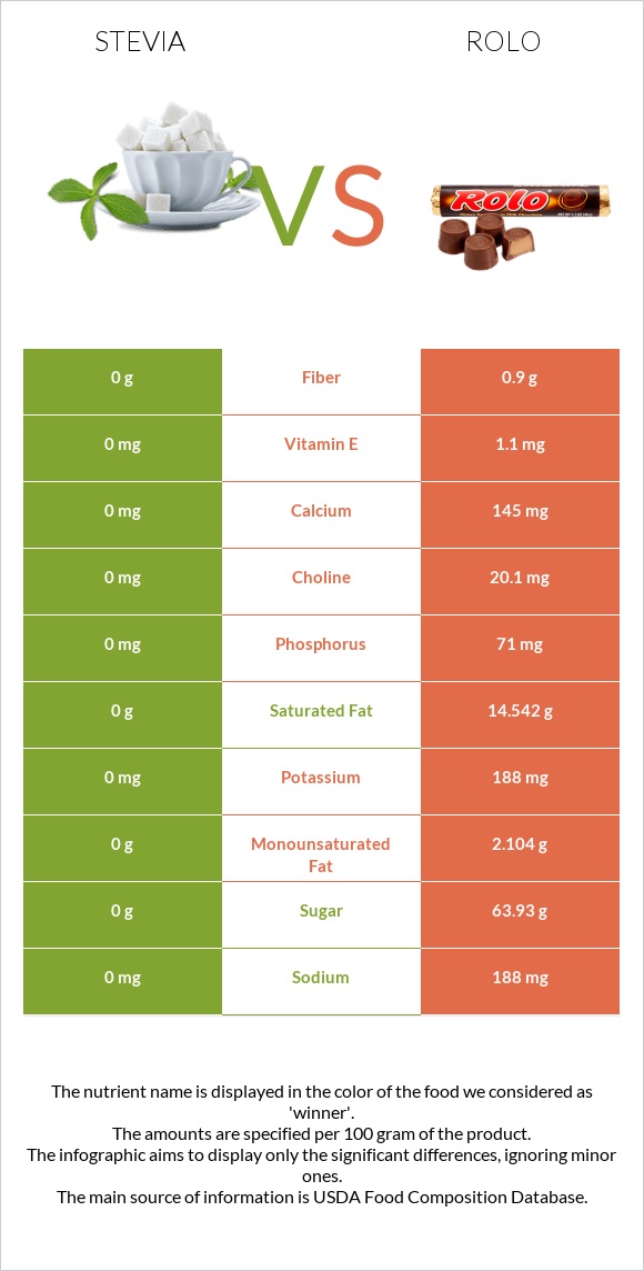 Stevia vs Rolo infographic