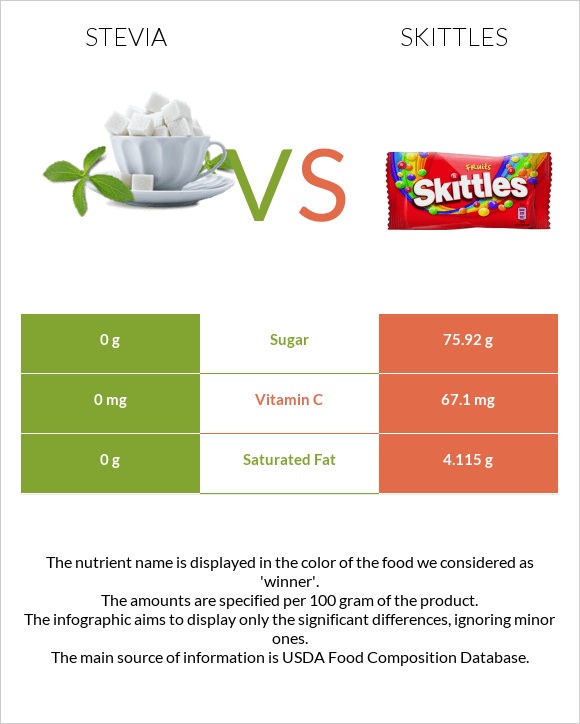 Stevia vs Skittles infographic
