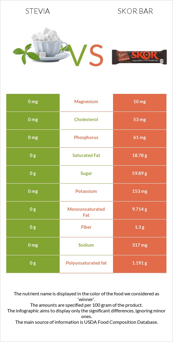 Stevia vs Skor bar infographic