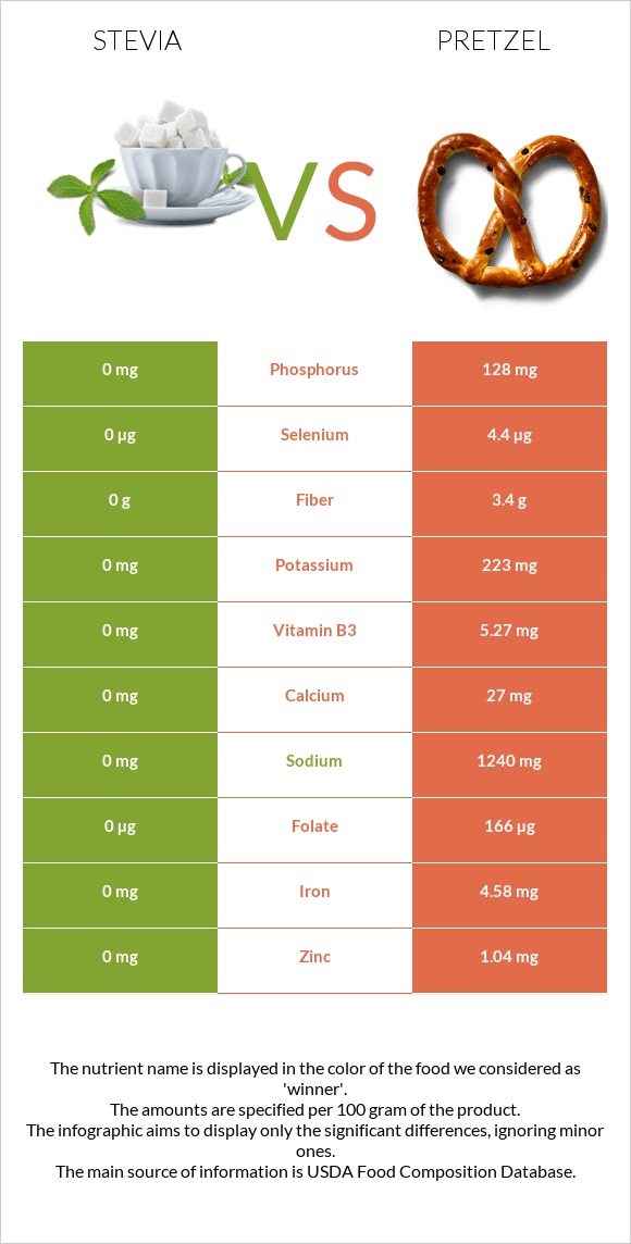 Stevia vs Pretzel infographic