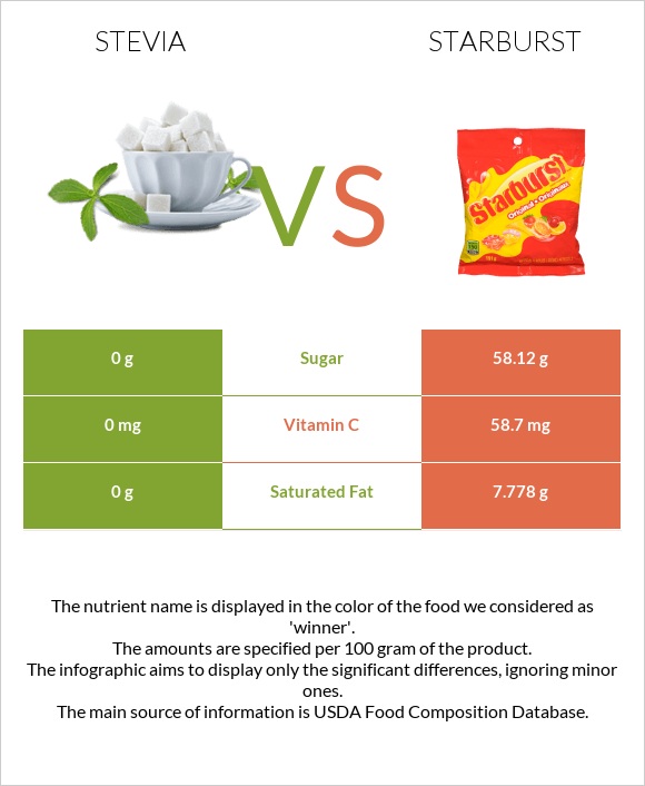 Stevia vs Starburst infographic