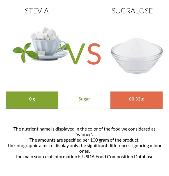 Stevia vs Sucralose infographic