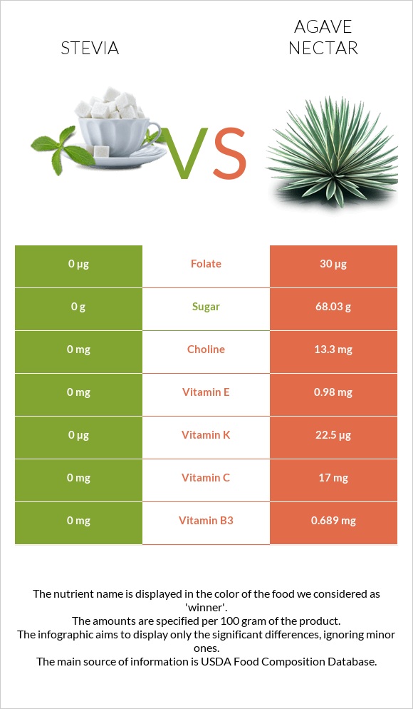 Stevia vs Պերճածաղկի նեկտար infographic