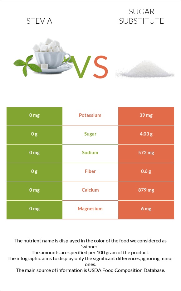 Stevia vs Շաքարի փոխարինող infographic