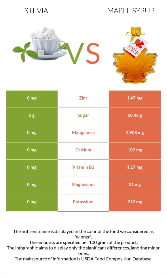 Stevia vs Maple syrup infographic
